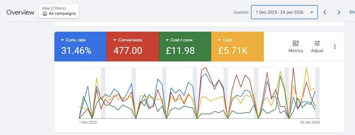 Live Google Ads account, 31.46% conversion rate
